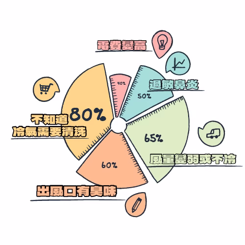 冷氣清洗原因